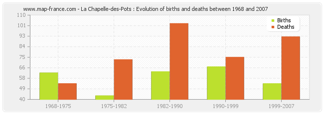 La Chapelle-des-Pots : Evolution of births and deaths between 1968 and 2007